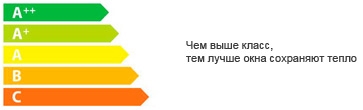 Класс энергосбережения пластиковых окон