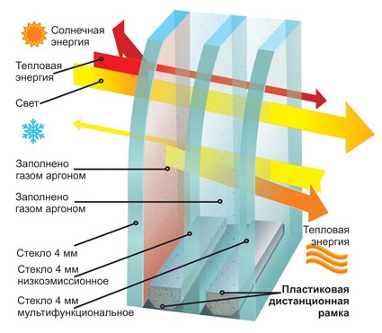 multifunkcionalnyj-steklopaket-s-opciyami-energosberezheniya.jpg